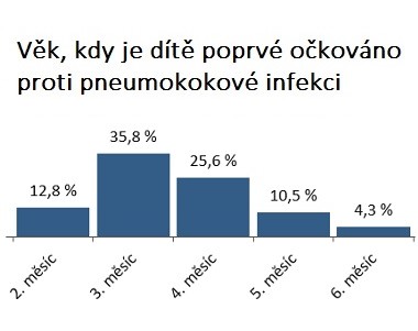 Kolik českých maminek nechalo děti naočkovat proti pneumokokovi a kdy?